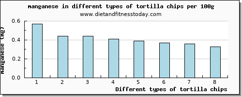 tortilla chips manganese per 100g